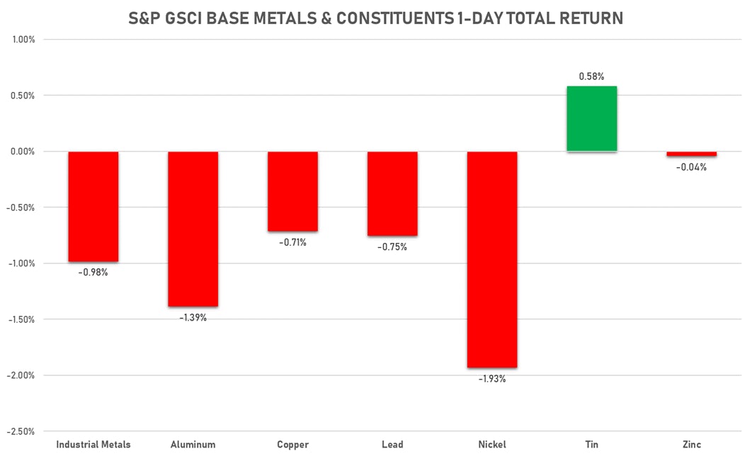 GSCI Industrial Metals Today | Sources: ϕpost, FactSet data