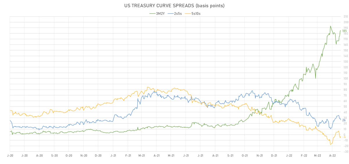US Treasury Curve Spreads | Sources: ϕpost, Refinitiv data