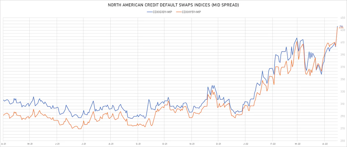 CDX NA IG & HY Credit Indices Mid Spreads | Sources: ϕpost, Refinitiv data