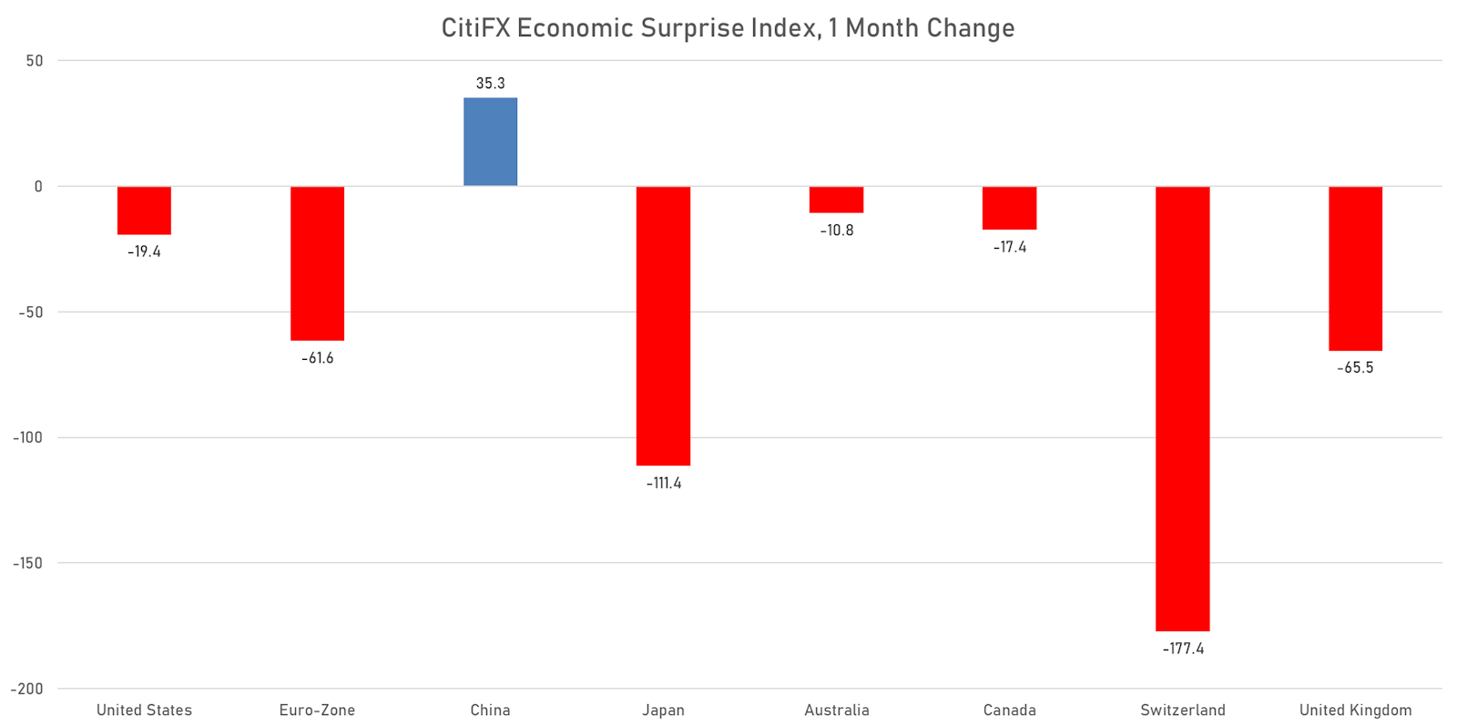 CitiFX Economic Surprise Indices | Sources: ϕpost, Refinitiv data