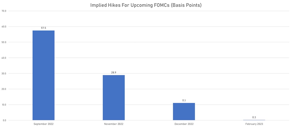 Implied Hikes For Upcoming FOMCs | Sources: ϕpost, Refinitiv data