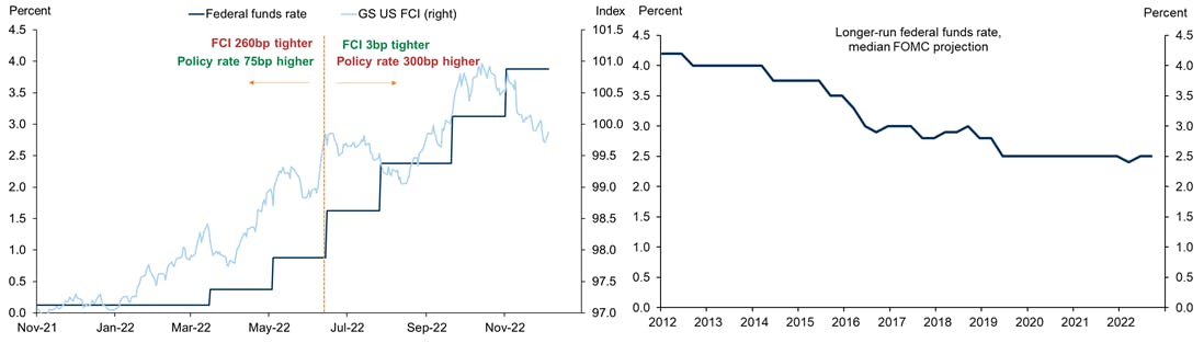 GS FCI vs Rate Hikes | Source: Goldman Sachs