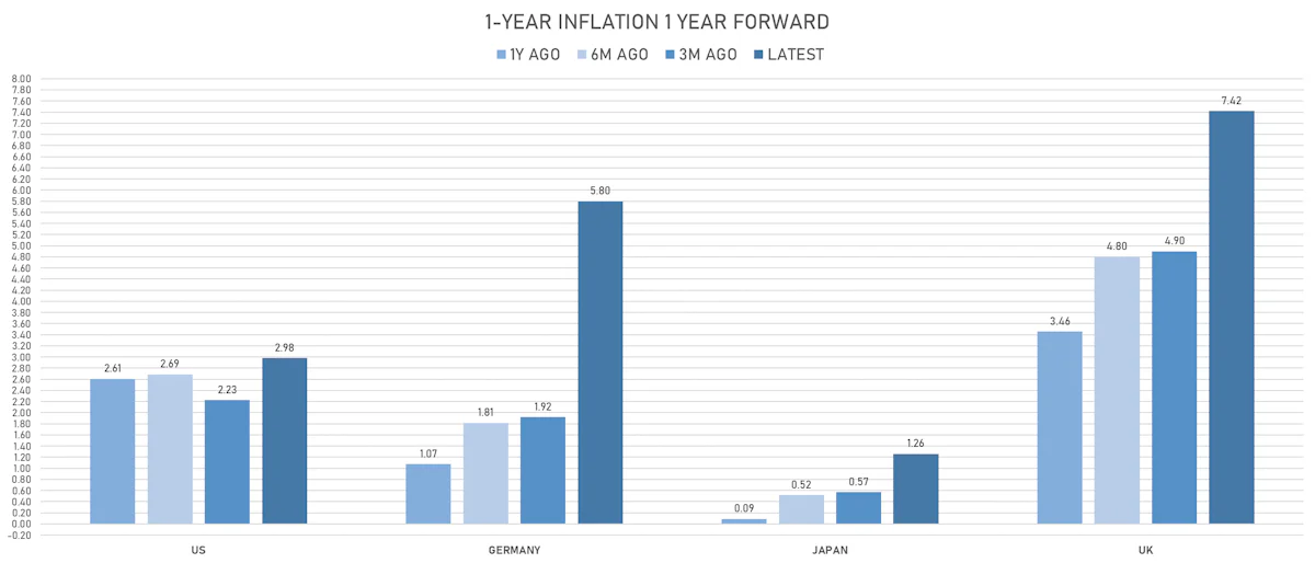Changes In Global Inflation Expectations | Sources: ϕpost, Refinitiv data