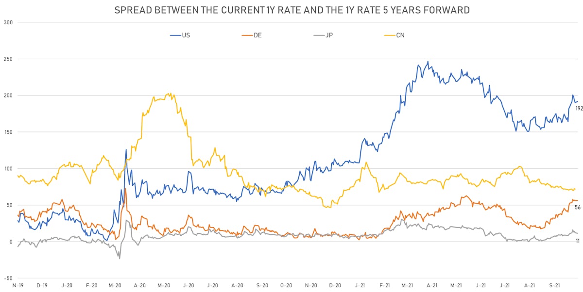 Changes in Global Rates Hikes Expectations | Sources: ϕpost, Refinitiv data