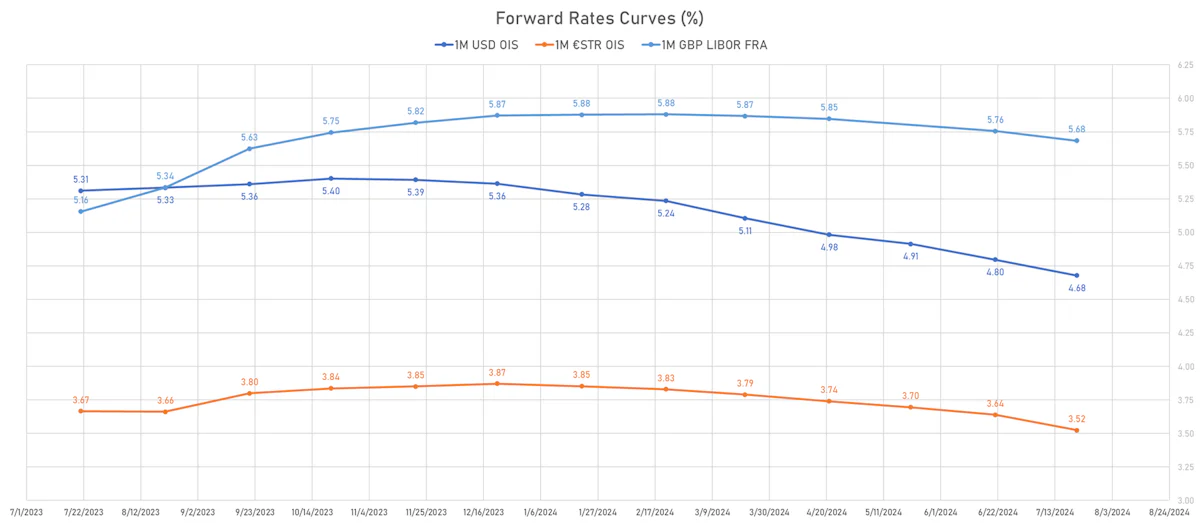 1M OIS Forward Rates Curves | Sources: phipost.com, Refinitiv data