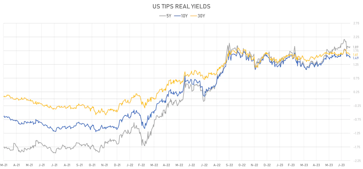 US TIPS Real Yields | Sources: phipost.com, Refinitiv data