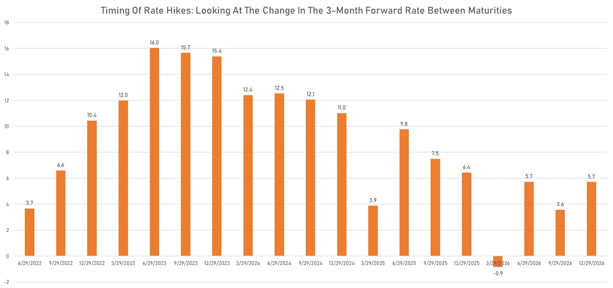 3M USD OIS Forward Curve Implied Rate Hikes | Sources: ϕpost, Refinitiv data