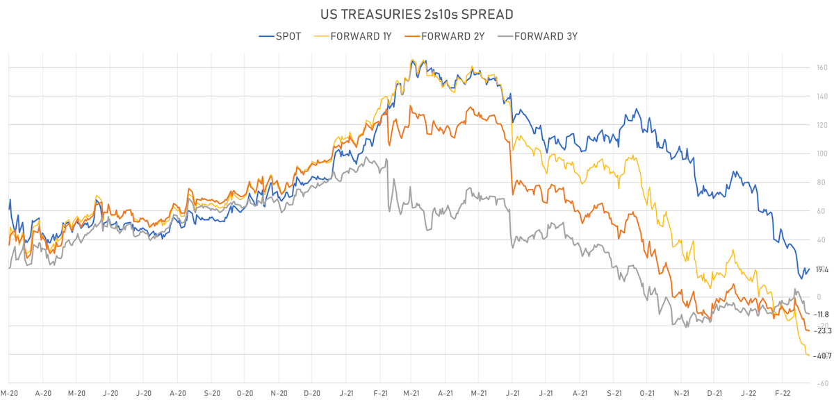 US Treasuries 2s10s Spread Spot & Forwards | Sources: ϕpost, Refinitiv data