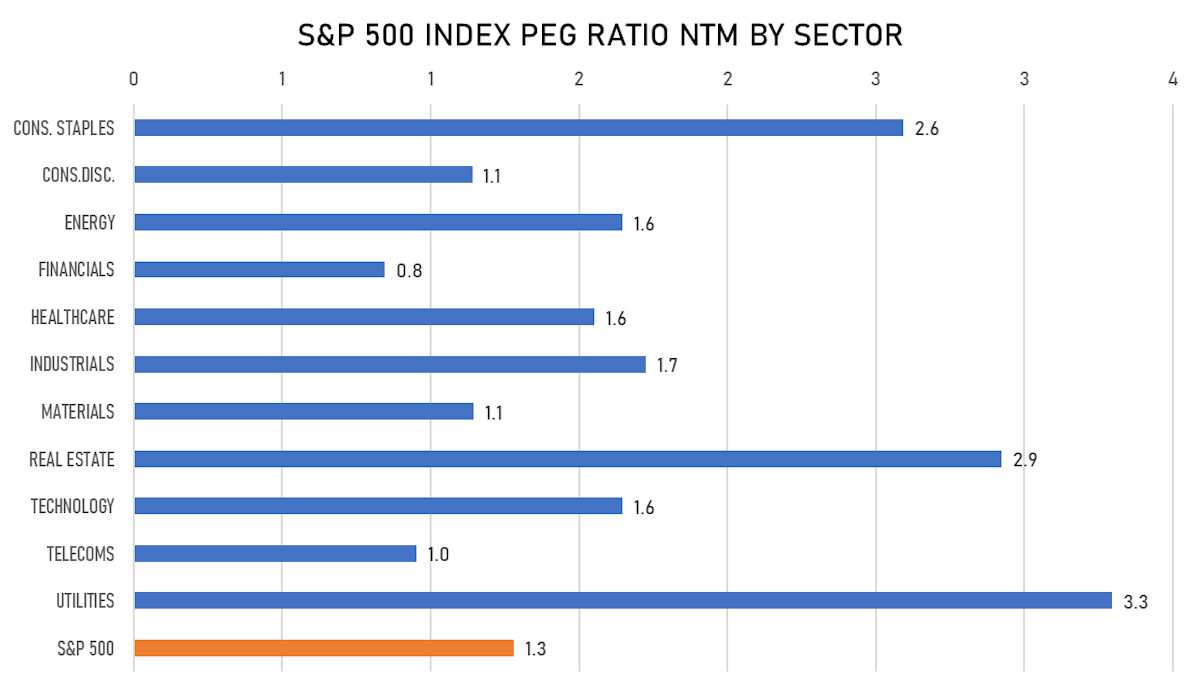 S&P 500 P/E/G Ratios By Sector | Sources: ϕpost, FactSet data