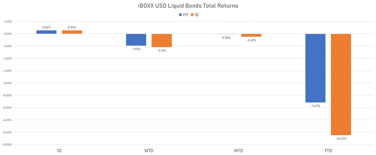 USD Liquid Credit Total Returns| Sources: ϕpost, FactSet data