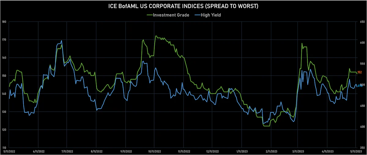ICE BofAML US IG & HY Spreads To Worst | Sources: phipost.com, Refinitiv data