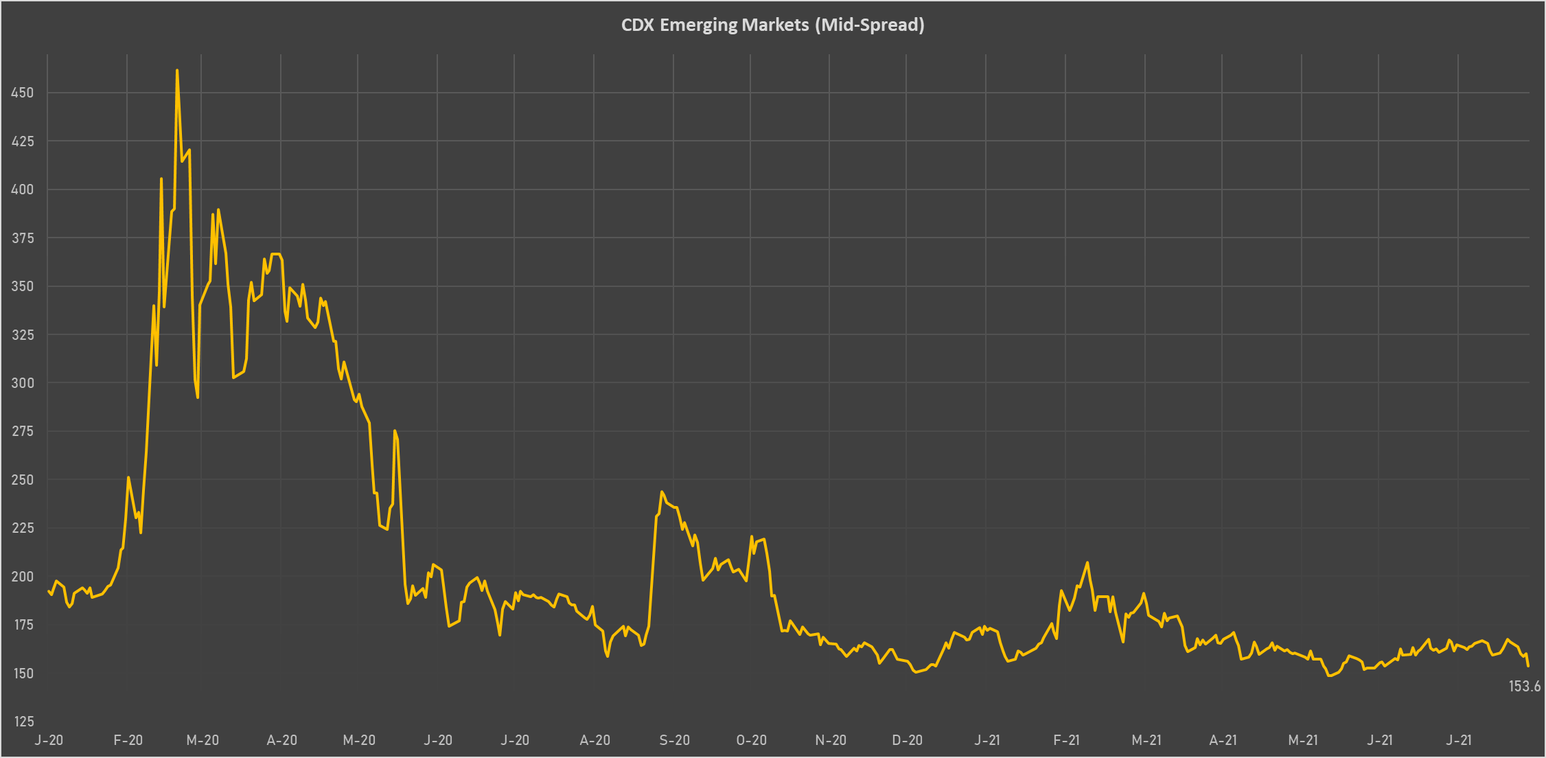 CDX EM Sovereign Credit Spread | Sources: phipost.com, Refinitiv data