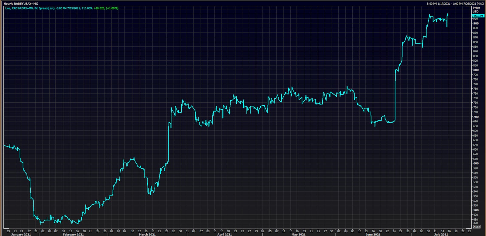 Rite Aid 5-Year USD CDS Spreads Have Widened Markedly Since February | Source: Refinitiv