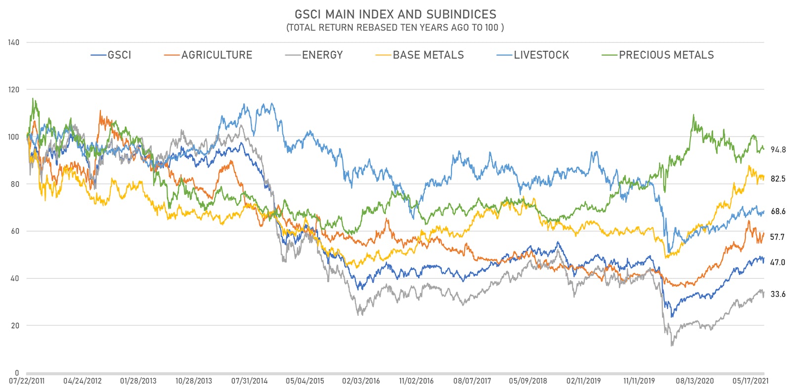 S&P GSCI Sub-Indices Performance Over The Past 10 Years | Sources: ϕpost, FactSet data 
