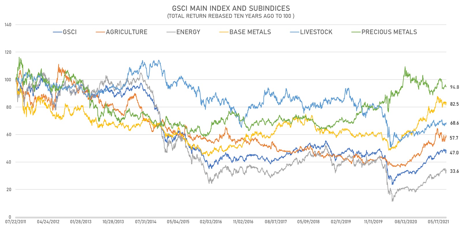 S&P GSCI Sub-Indices Performance Over The Past 10 Years | Sources: ϕpost, FactSet data