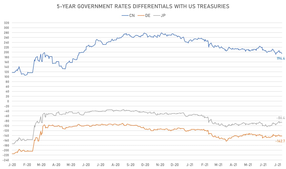 5Y Nominal Rates Differentials | Sources: ϕpost, Refinitiv data