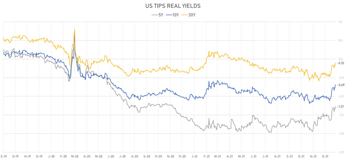 US TIPS Real Yields | Sources: ϕpost, Refinitiv data