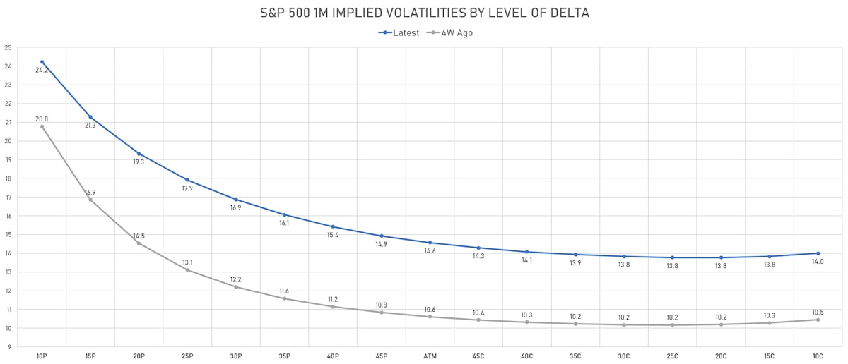S&P 500 1-Month Options Implied Volatilities | Sources: ϕpost, Refinitiv data