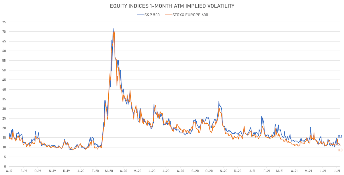 SPX 1-Month ATM Implied Volatility | Sources: ϕpost, Refinitiv data