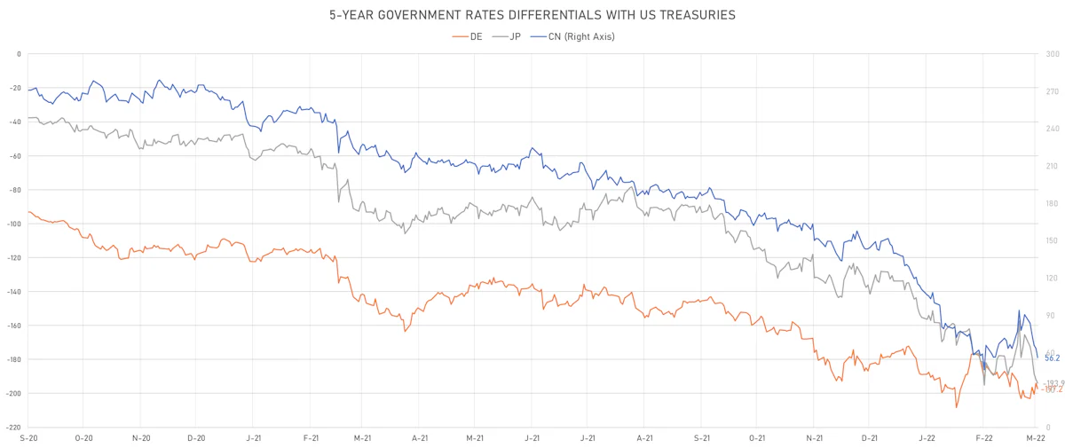 US CN DE JP 5Y Rates Differentials | Sources: ϕpost, Refinitiv data