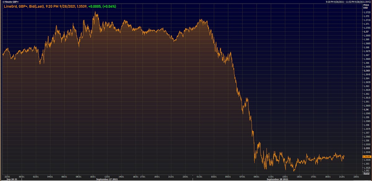 GBP intraday spot prices | Source: Refinitiv