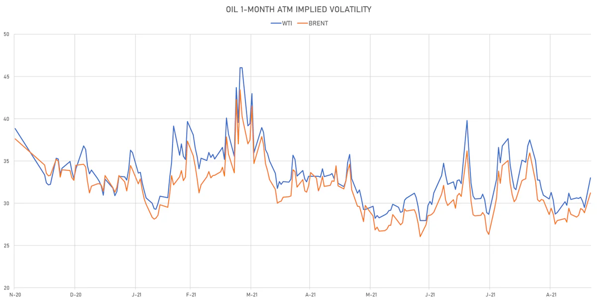 WTI, Brent 1-Month ATM Implied Vols | Sources: ϕpost, Refinitiv data