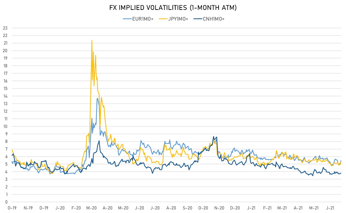 FX 1-Month ATM Implied Vols | Sources: ϕpost, Refinitiv data