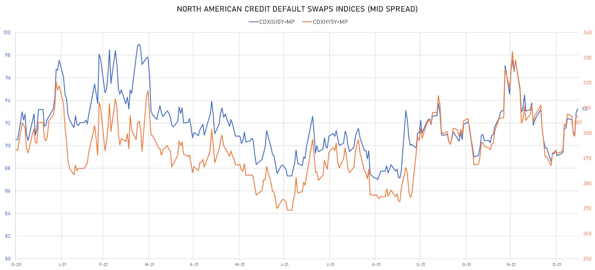 CDX.NA IG & HY Credit Indices Mid Spreads | Sources: ϕpost, Refinitiv data