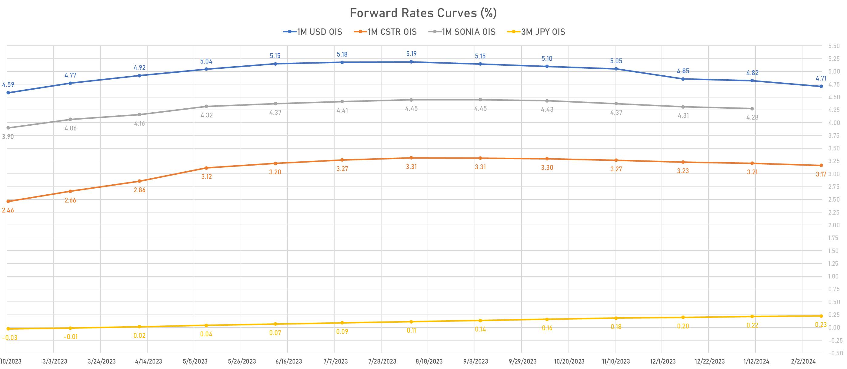 Forward Rates Curves | Sources: phipost.com, Refinitiv data