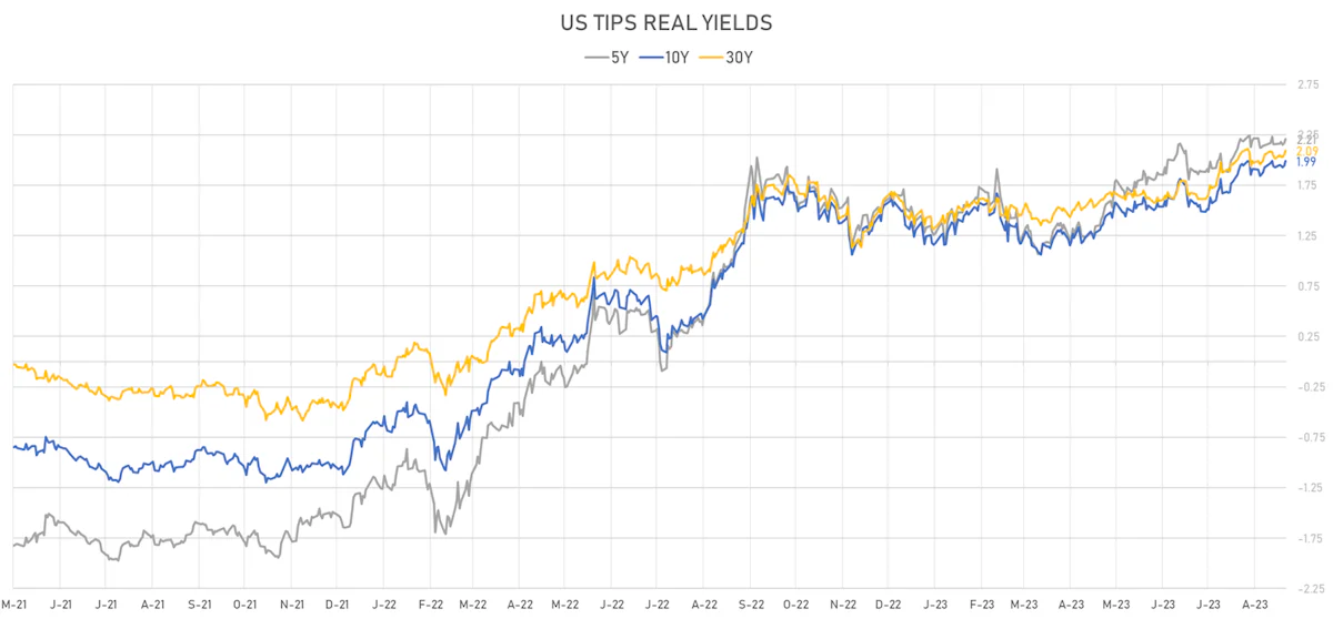 US TIPS Real Yields | Sources: phipost.com, Refinitiv data