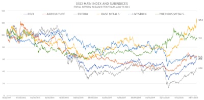 Comparison Of The 10-Year Total Returns Of S&P GSCI Sub Indices | Sources: ϕpost, Refinitiv data