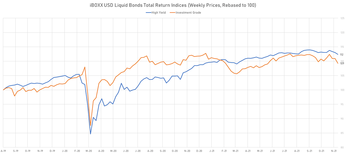 iBOXX USD Liquid Bonds Total Return Indices | Sources: ϕpost, Refinitiv data