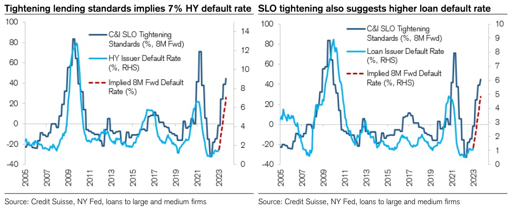 Implied 8M Forward Default Rate | Source: Credit Suisse