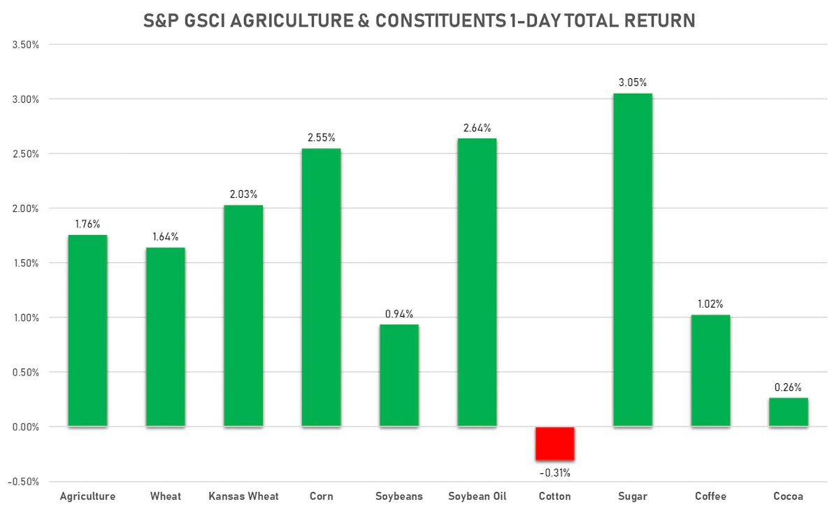 GSCI Agriculture | Sources: ϕpost, FactSet data