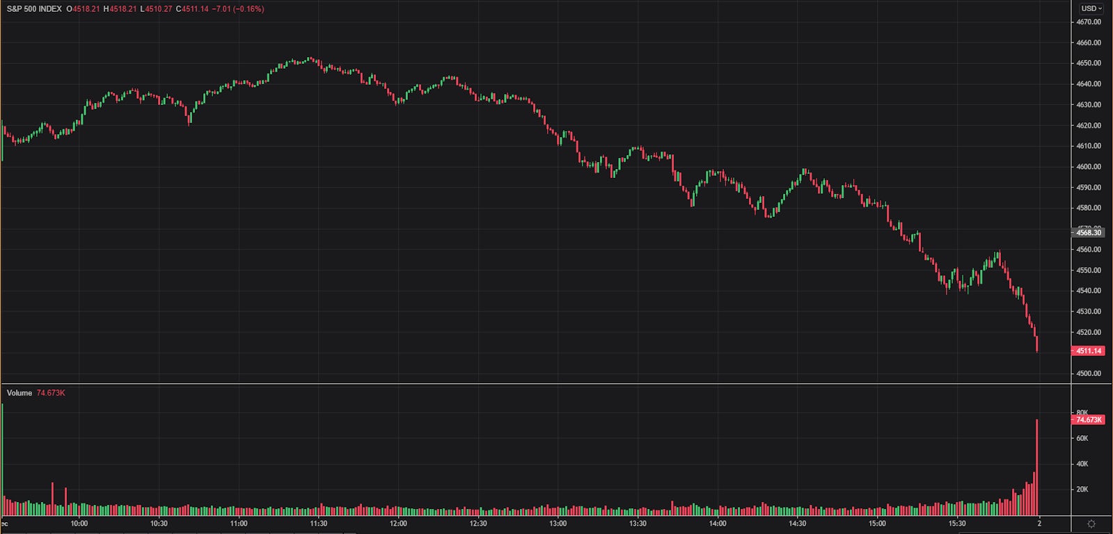S&P 500 Index (INX) Performance Intraday | Source: Refinitiv