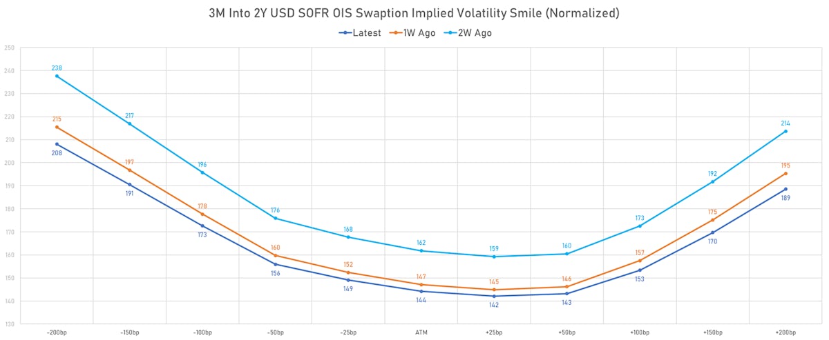 3M into 2Y USD Swaptions Implied Volatility Smile | Sources: phipost.com, Refinitiv data