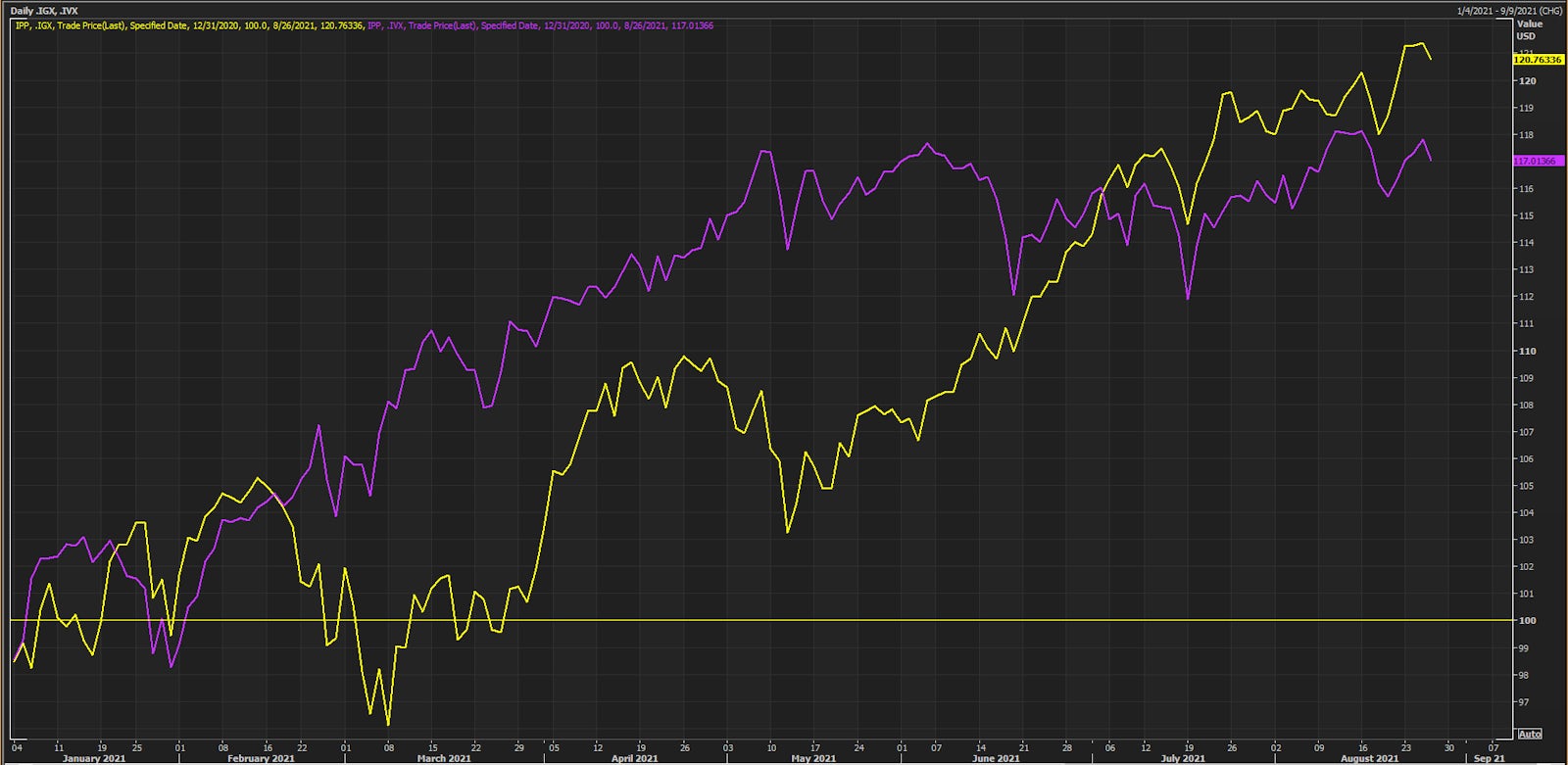 S&P 500 Growth Index vs. Value Index Year To Date | Source: Refinitiv