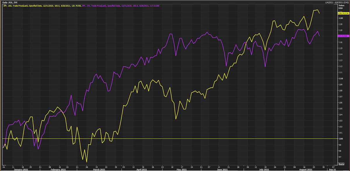 S&P 500 Growth Index vs. Value Index Year To Date | Source: Refinitiv