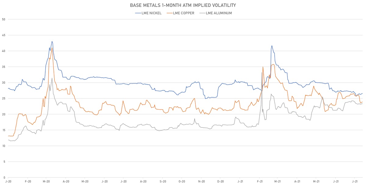 Base Metals 1-Month ATM IVs  | Sources: ϕpost, Refinitiv data