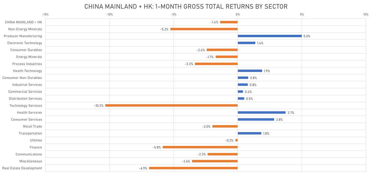 China + HK 1-Month Gross Total Returns | Sources: ϕpost, FactSet data 