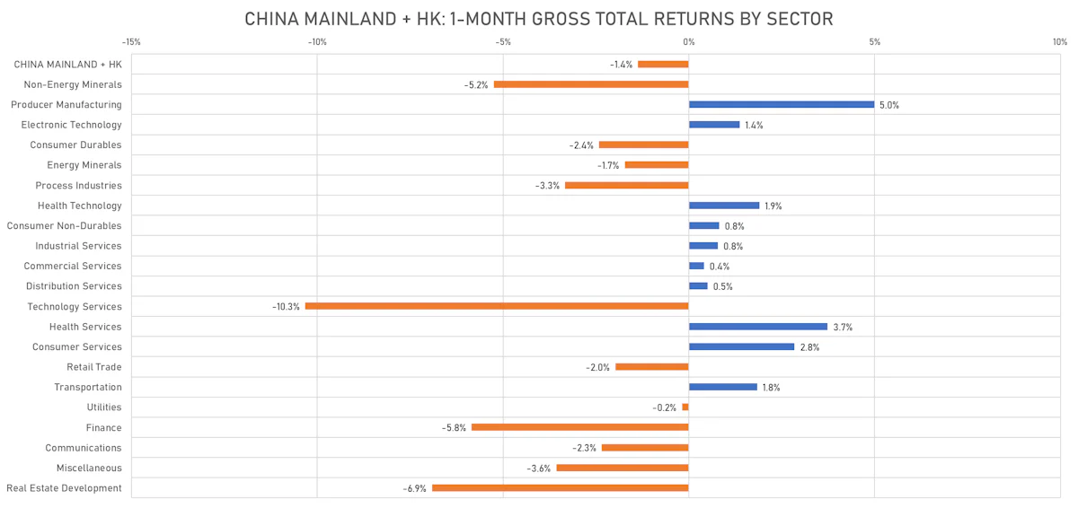 China + HK 1-Month Gross Total Returns | Sources: ϕpost, FactSet data