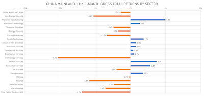 China + HK 1-Month Gross Total Returns | Sources: ϕpost, FactSet data 