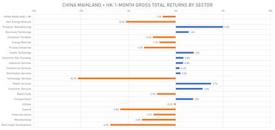 China + HK 1-Month Gross Total Returns | Sources: ϕpost, FactSet data