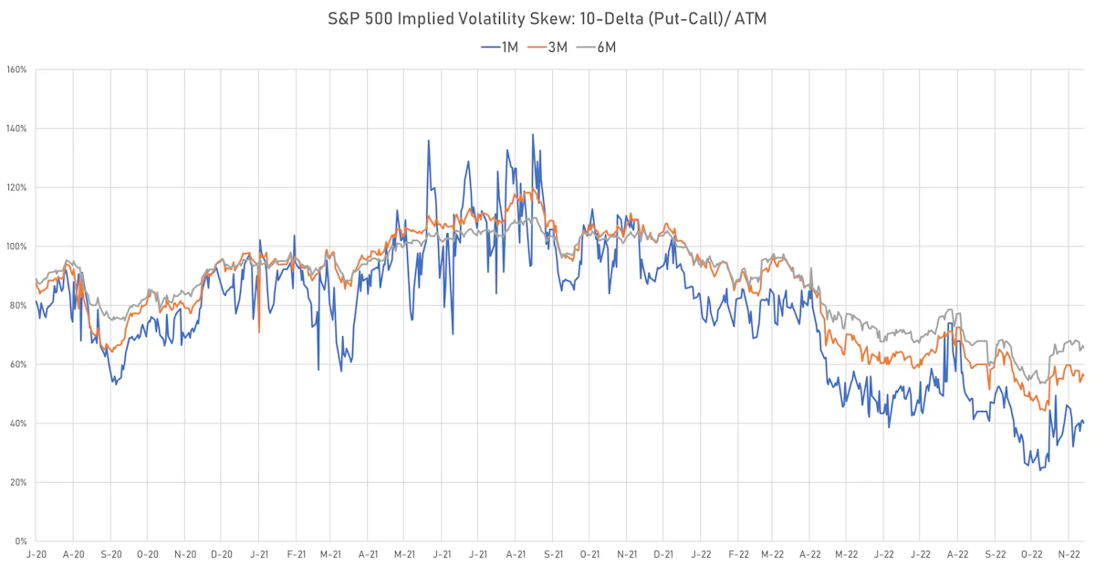 S&P 500 10-Delta Skews | Sources: ϕpost, Refinitiv data