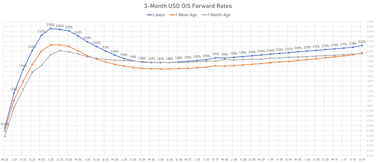 3-Month USD OIS Forward Rates | Sources: ϕpost, Refinitiv data