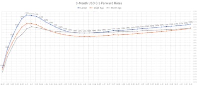 3-Month USD OIS Forward Rates | Sources: ϕpost, Refinitiv data