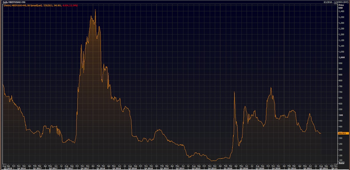 MBIA 5Y USD CDS Spread At 12-Month Low | Source: Refinitiv