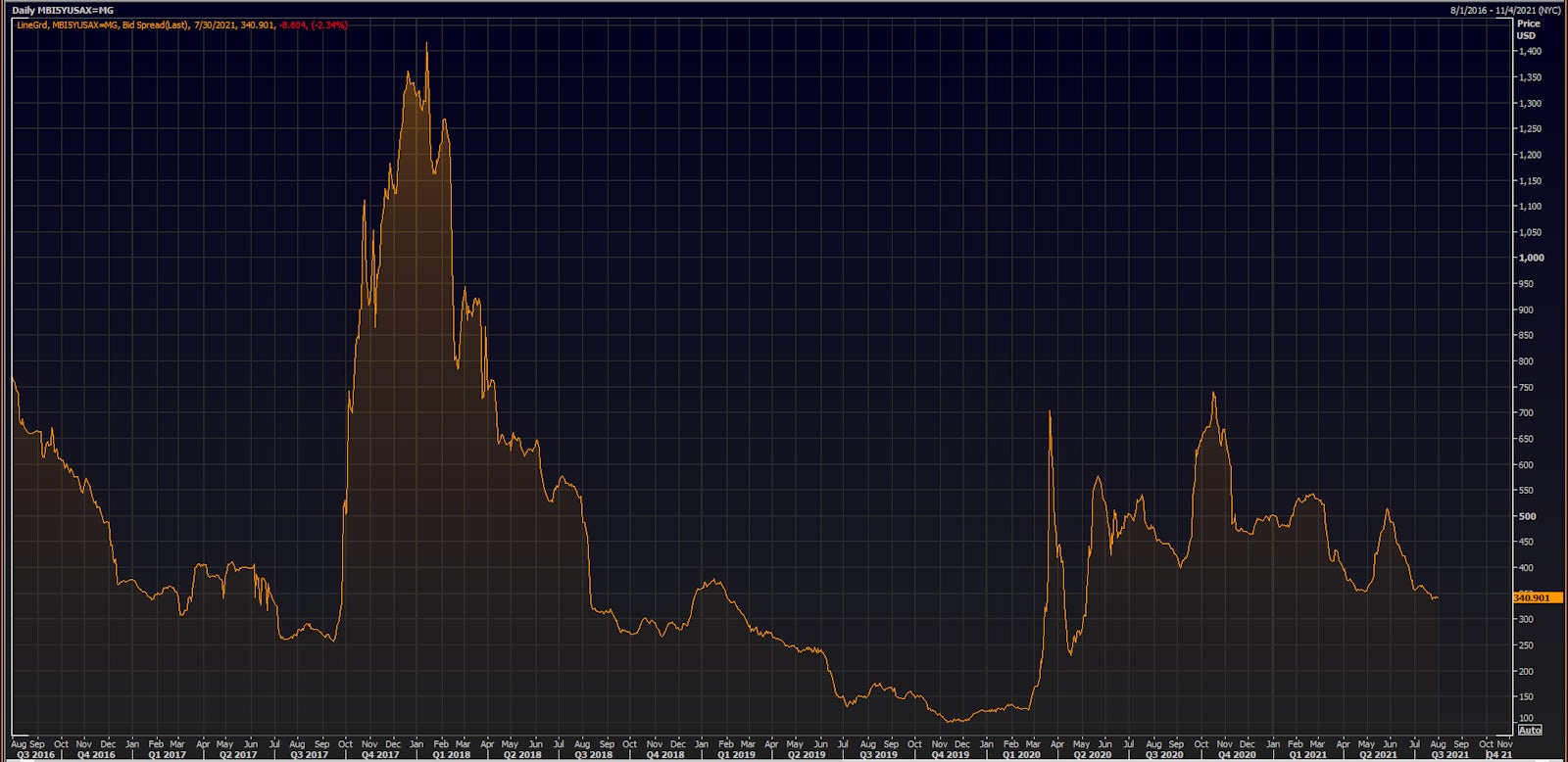 MBIA 5Y USD CDS Spread At 12-Month Low | Source: Refinitiv