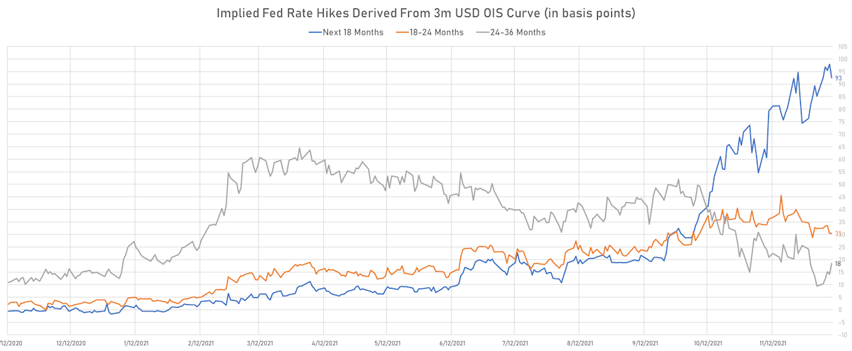 Fed Hikes Derived From 3M USD OIS Forward Rates  | Sources: ϕpost, Refinitiv data