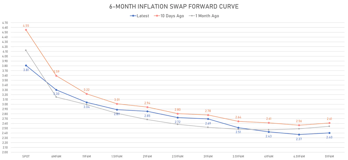 6M US CPI Swap Forward Curve | Sources: ϕpost, Refinitiv data